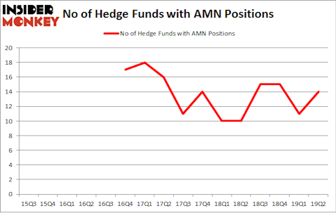 No of Hedge Funds with AMN Positions