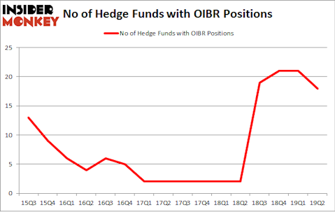 No of Hedge Funds with OIBR Positions
