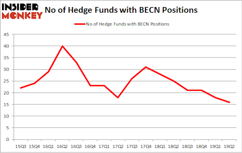 No of Hedge Funds with BECN Positions