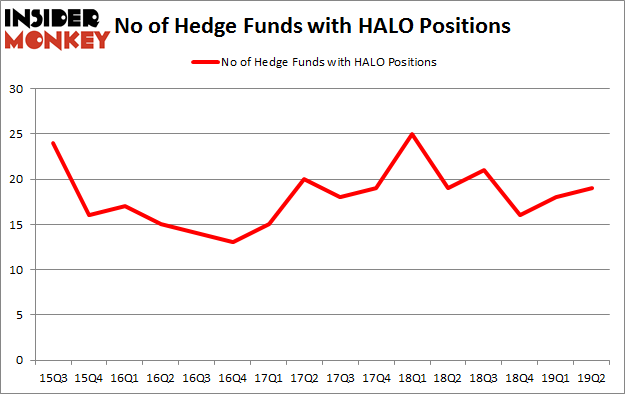 No of Hedge Funds with HALO Positions