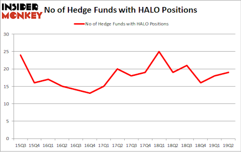 No of Hedge Funds with HALO Positions