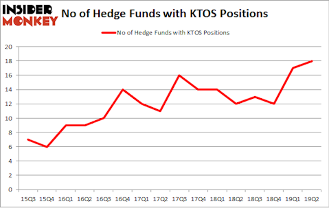No of Hedge Funds with KTOS Positions