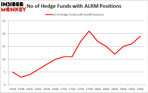 No of Hedge Funds with ALRM Positions