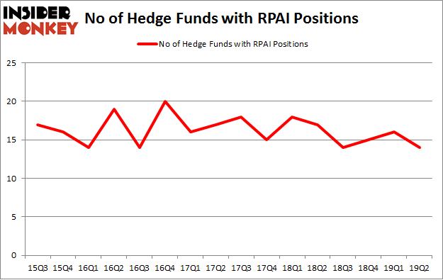 No of Hedge Funds with RPAI Positions