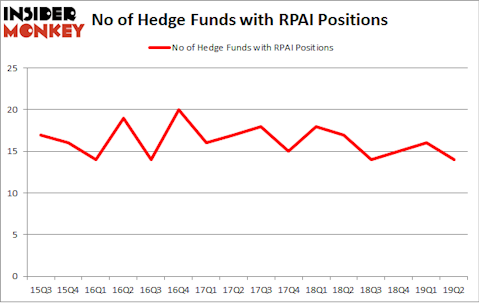 No of Hedge Funds with RPAI Positions