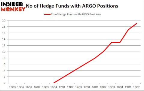 No of Hedge Funds with ARGO Positions