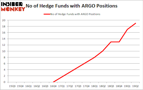 No of Hedge Funds with ARGO Positions