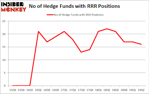 No of Hedge Funds with RRR Positions