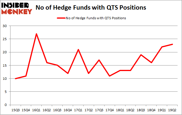 No of Hedge Funds with QTS Positions