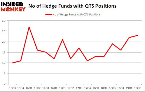 No of Hedge Funds with QTS Positions