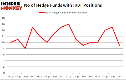 No of Hedge Funds with IRBT Positions