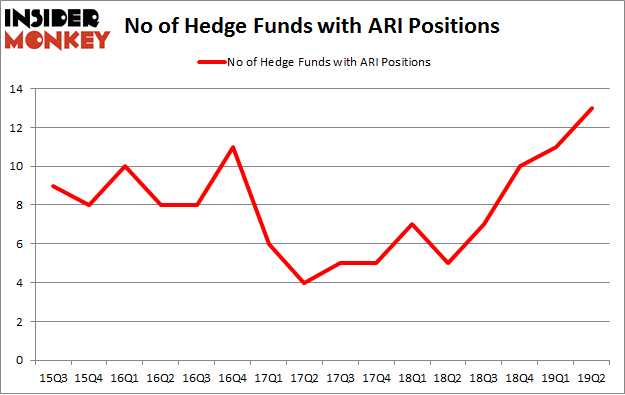 No of Hedge Funds with ARI Positions