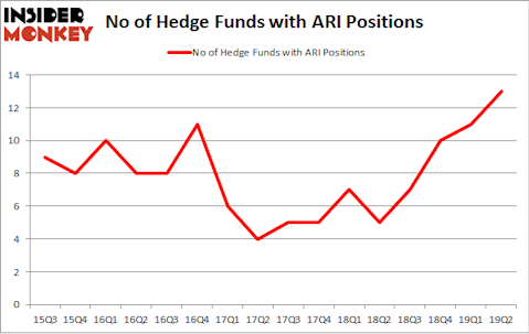 No of Hedge Funds with ARI Positions