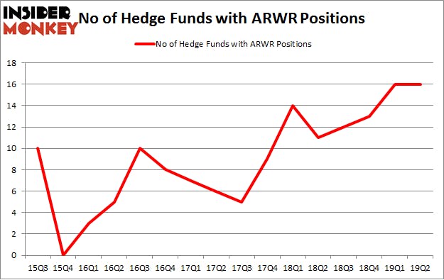 No of Hedge Funds with ARWR Positions