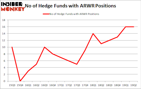 No of Hedge Funds with ARWR Positions