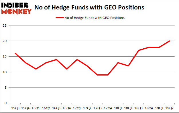 No of Hedge Funds with GEO Positions