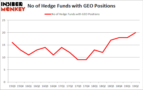 No of Hedge Funds with GEO Positions