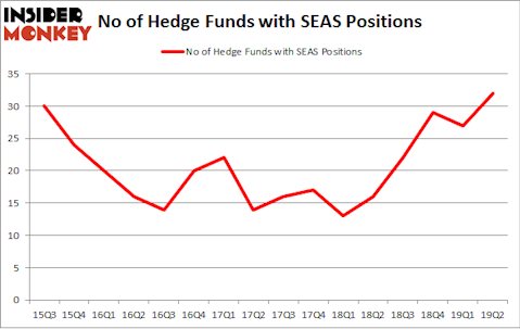 No of Hedge Funds with SEAS Positions