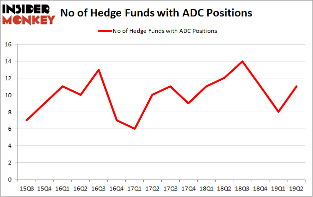 No of Hedge Funds with ADC Positions