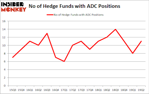 No of Hedge Funds with ADC Positions