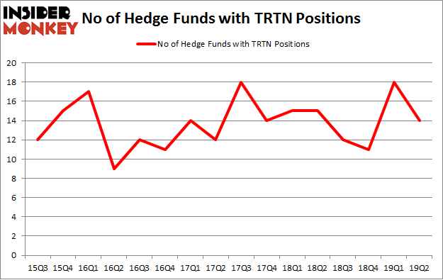 No of Hedge Funds with TRTN Positions