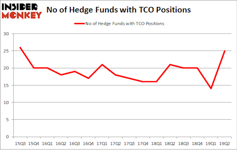 No of Hedge Funds with TCO Positions
