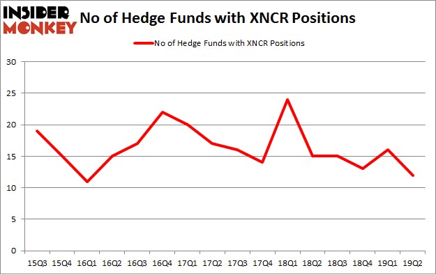 No of Hedge Funds with XNCR Positions