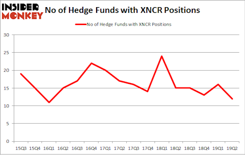 No of Hedge Funds with XNCR Positions
