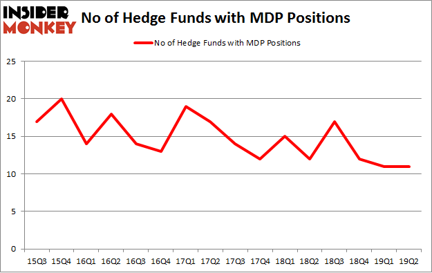 No of Hedge Funds with MDP Positions