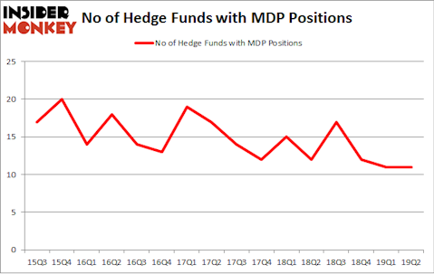 No of Hedge Funds with MDP Positions