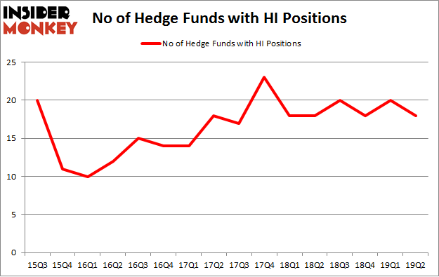 No of Hedge Funds with HI Positions