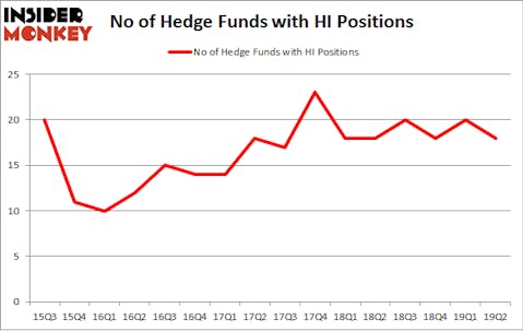 No of Hedge Funds with HI Positions