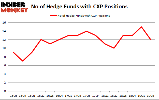 No of Hedge Funds with CXP Positions