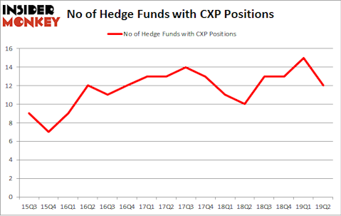No of Hedge Funds with CXP Positions