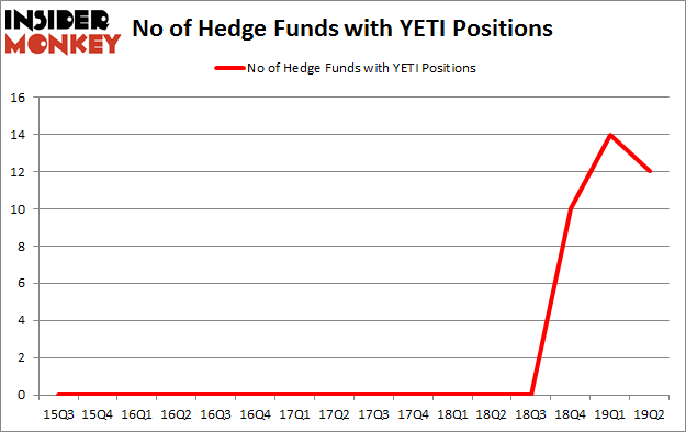 No of Hedge Funds with YETI Positions