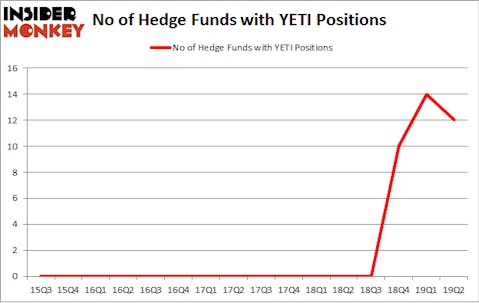 No of Hedge Funds with YETI Positions