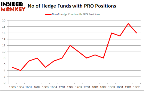 No of Hedge Funds with PRO Positions