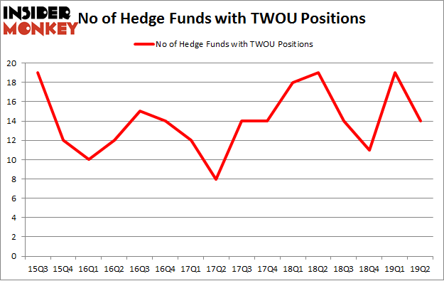 No of Hedge Funds with TWOU Positions
