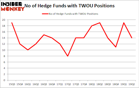 No of Hedge Funds with TWOU Positions