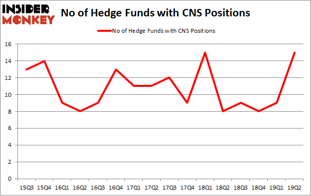 No of Hedge Funds with CNS Positions
