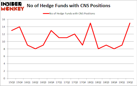 No of Hedge Funds with CNS Positions