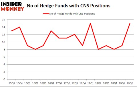 No of Hedge Funds with CNS Positions
