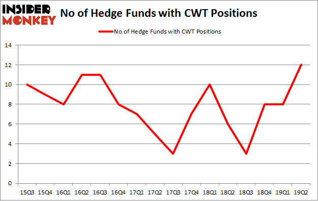 No of Hedge Funds with CWT Positions