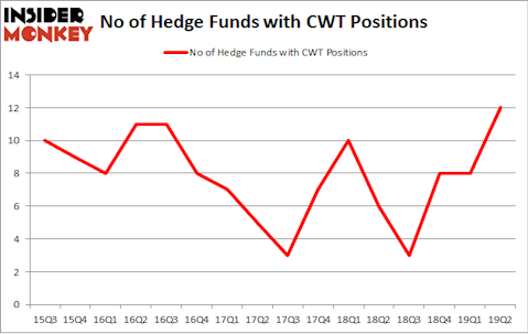 No of Hedge Funds with CWT Positions