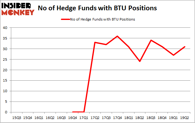 No of Hedge Funds with BTU Positions