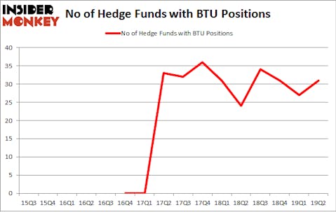 No of Hedge Funds with BTU Positions