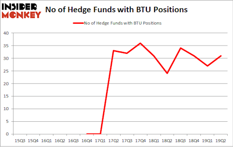 No of Hedge Funds with BTU Positions