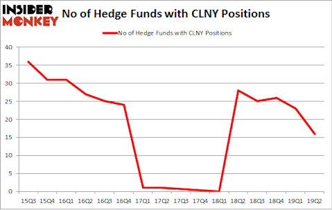 No of Hedge Funds with CLNY Positions