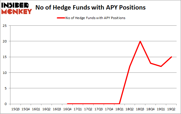 No of Hedge Funds with APY Positions