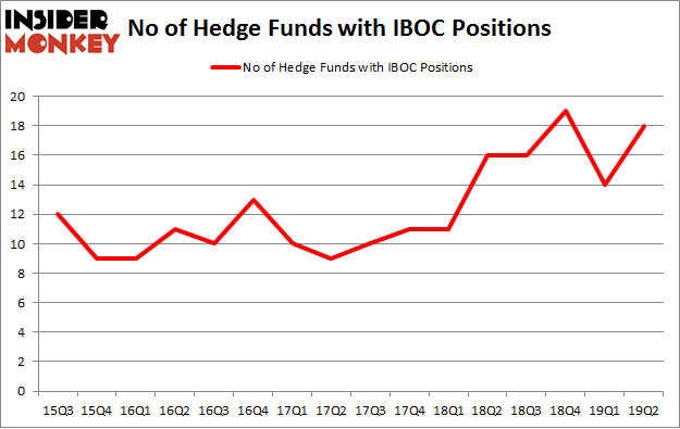 No of Hedge Funds with IBOC Positions